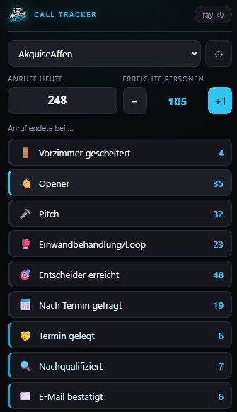 Call-Tracker von Akquiseaffen: Liste der Abbruchstufen eines Tages — 248 Anrufe, 105 erreichte Personen, aufgeschlüsselt von Vorzimmer gescheitert über Entscheider erreicht bis Termin gelegt